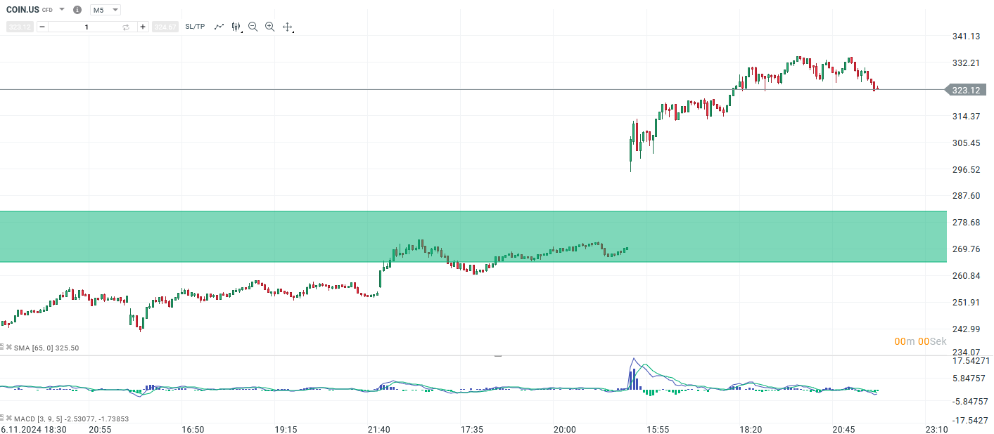 Coinbase Prognose und Analyse am 12.11.24 - Daytrading